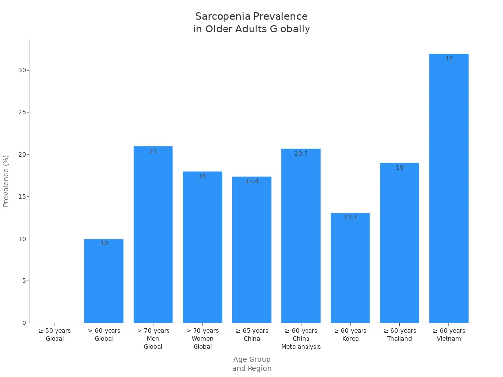 Bar chart showing sarcopenia prevalence rates among older adults by age group and region