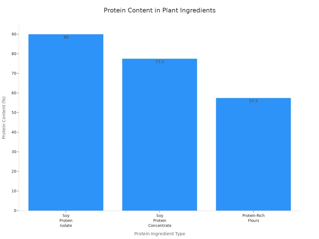 Bar chart comparing protein content of soy protein isolate, concentrate, and protein-rich flours