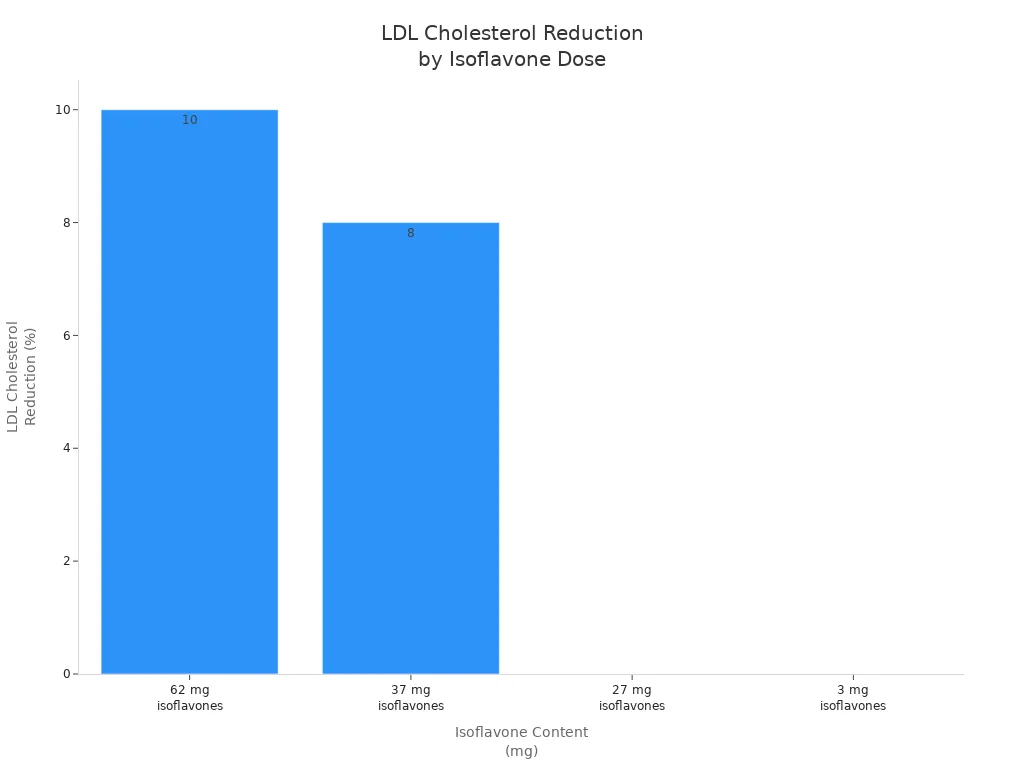 Bar chart showing LDL cholesterol reduction at different isoflavone doses in soy protein isolate studies