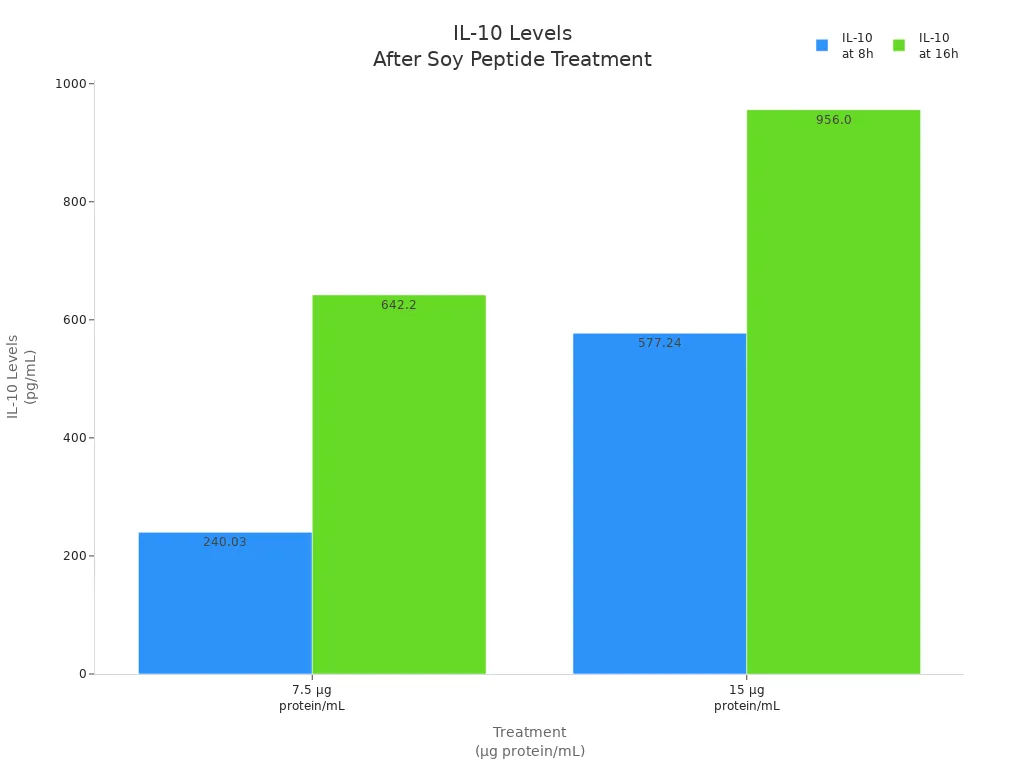 Bar chart showing IL-10 levels at 8h and 16h for soy protein isolate peptide treatments