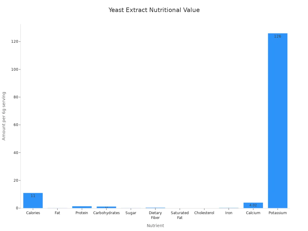 Bar chart comparing nutritional values of yeast extract per serving