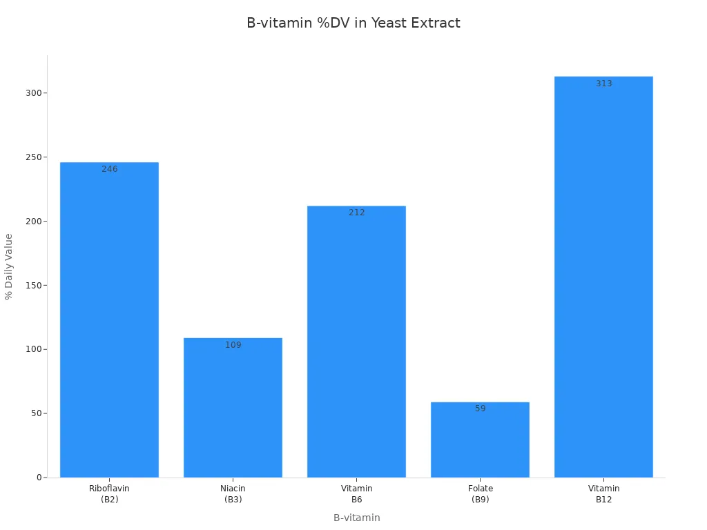 Bar chart showing % Daily Value of B-vitamins in yeast extract
