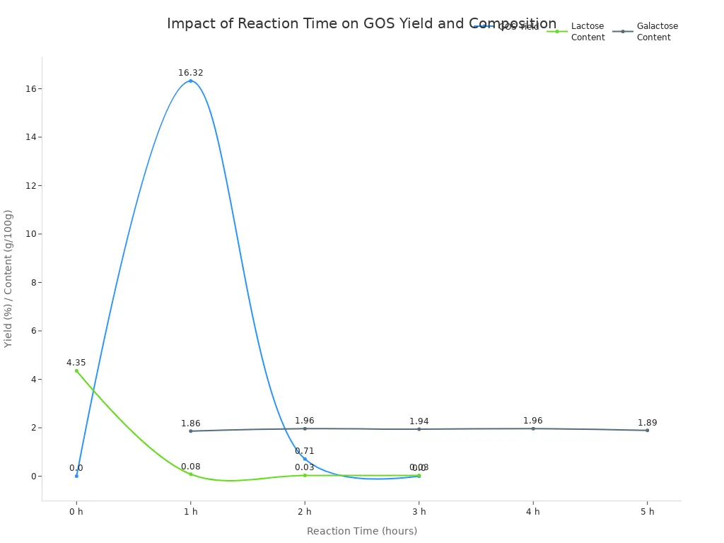 Line chart showing GOS yield, lactose, and galactose content over reaction time