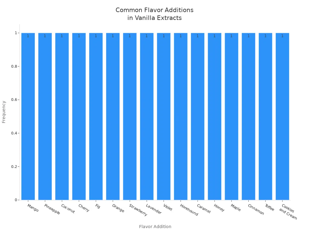 Bar chart showing most common flavor additions in vanilla extracts