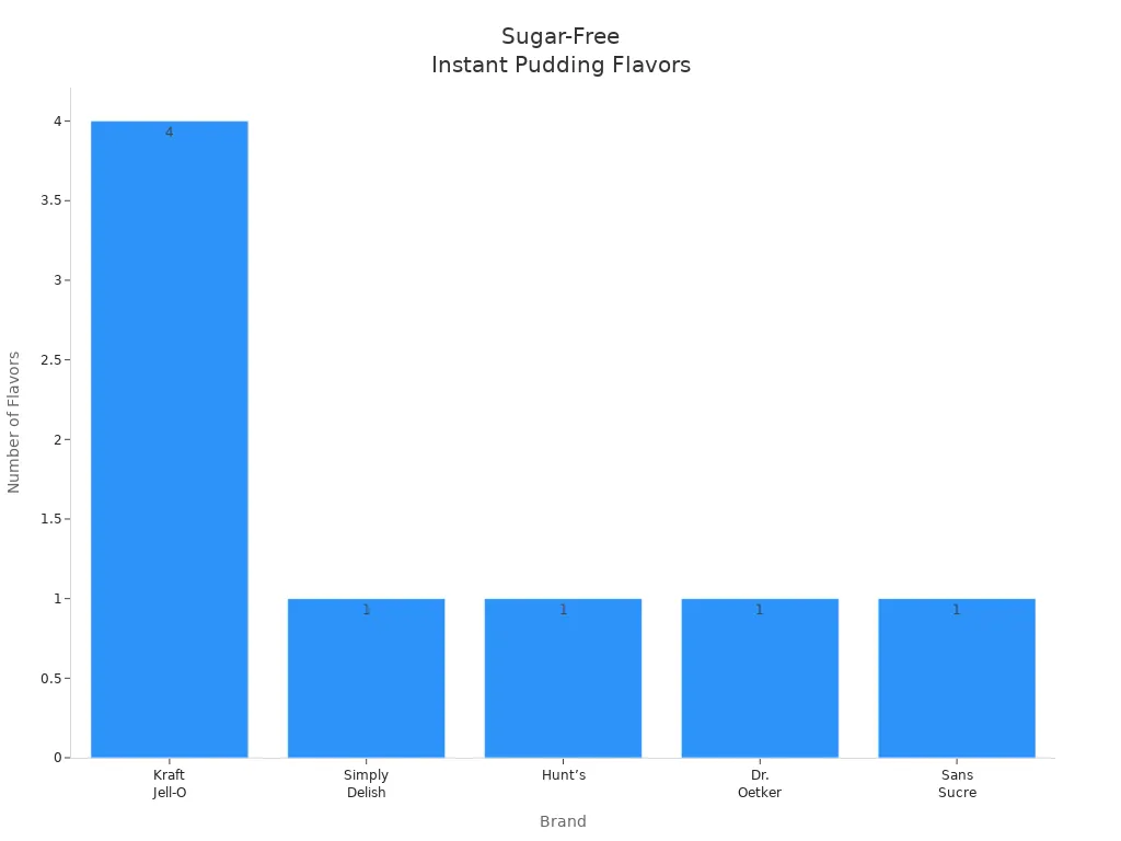 Bar chart showing number of sugar-free instant pudding flavors by brand
