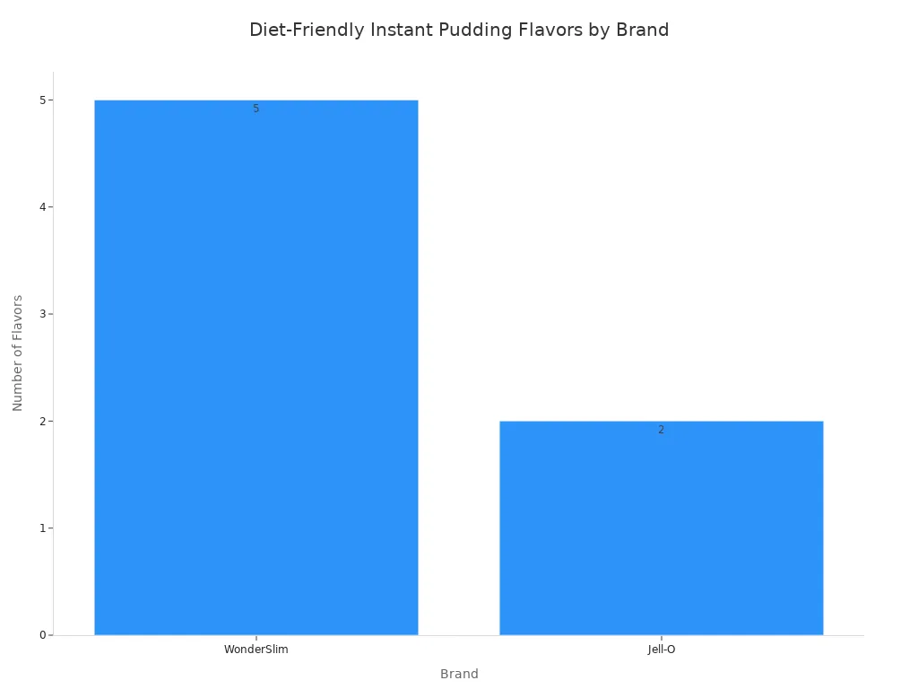 Bar chart showing the number of diet-friendly instant pudding flavors for WonderSlim and Jell-O