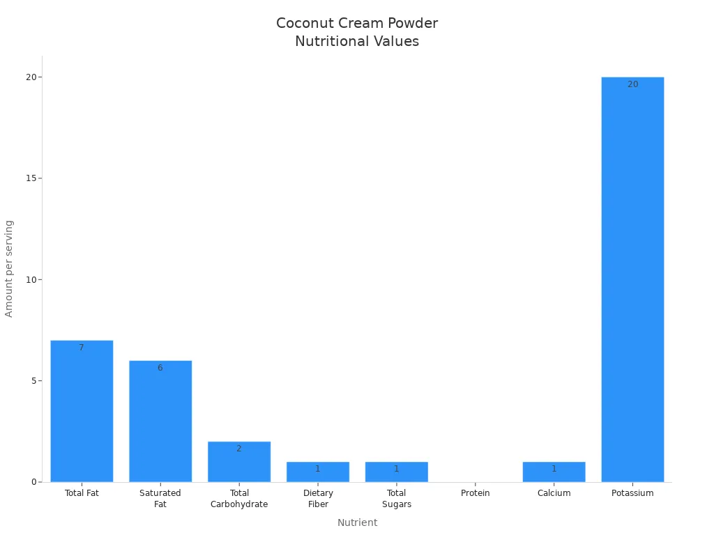 Bar chart showing nutrient amounts in coconut cream powder per serving