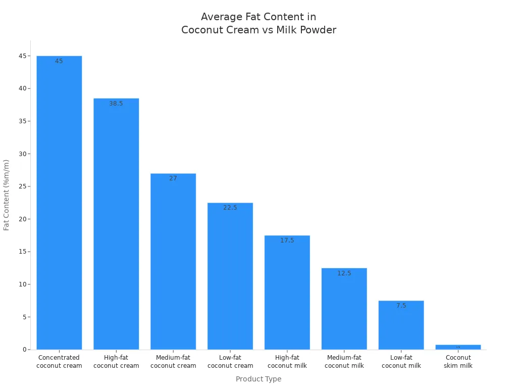 Bar chart comparing average fat content per 100g in coconut cream and milk powder products