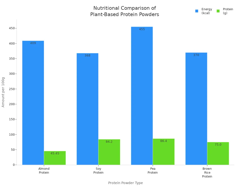 Bar chart comparing energy and protein content of almond, soy, pea, and brown rice protein powders