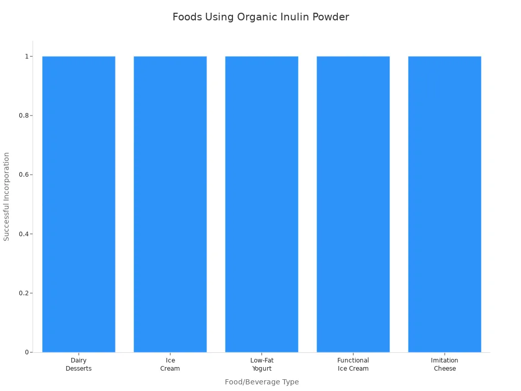 Bar chart showing food and beverage types where organic inulin powder is successfully used