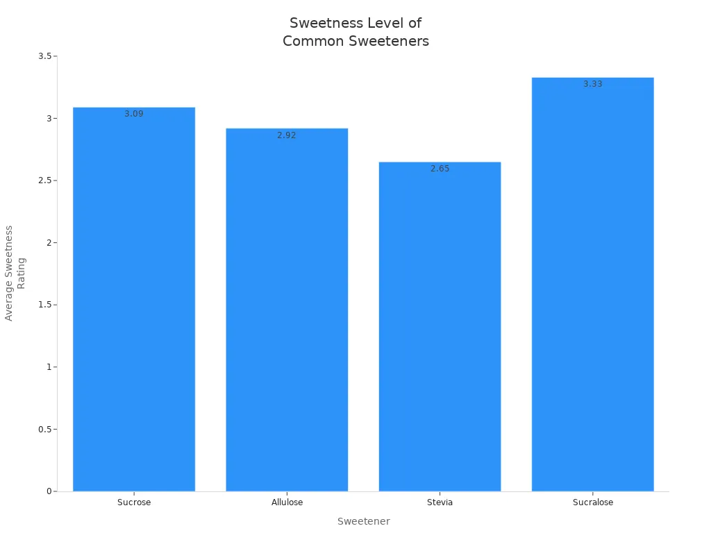 Bar chart comparing sweetness levels of sucrose, allulose, stevia, and sucralose