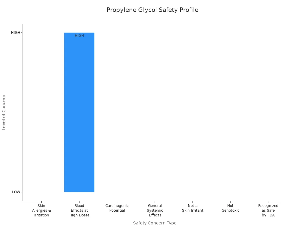 Bar chart showing expert-assessed safety concerns for propylene glycol in personal care products
