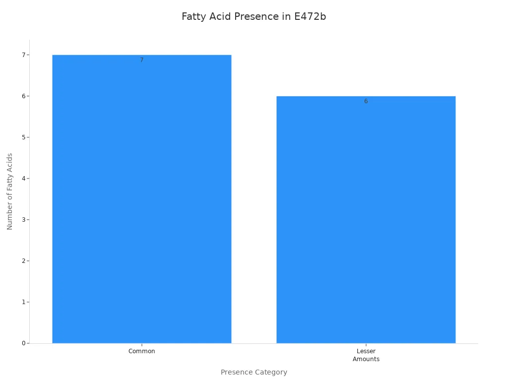 Bar chart showing count of fatty acids categorized as common or lesser amounts in E472b production