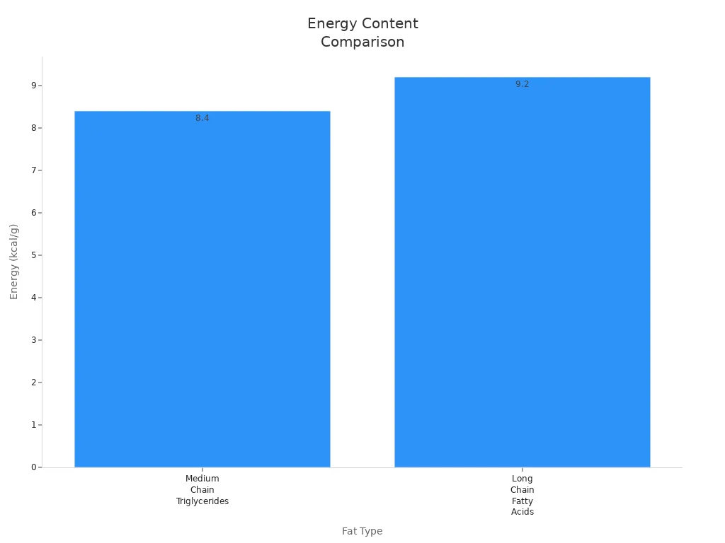 Bar chart comparing energy content of medium chain triglycerides and long-chain fatty acids