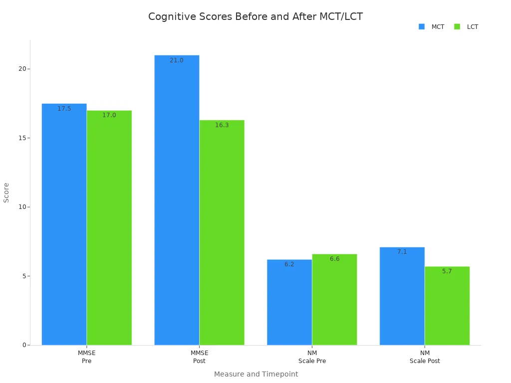Bar chart comparing pre- and post-supplementation cognitive scores for MCT and LCT groups