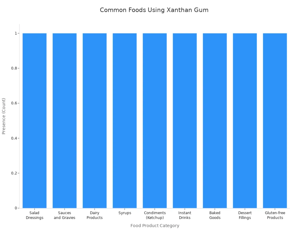 Bar chart showing common food product categories that use xanthan gum as an emulsifier