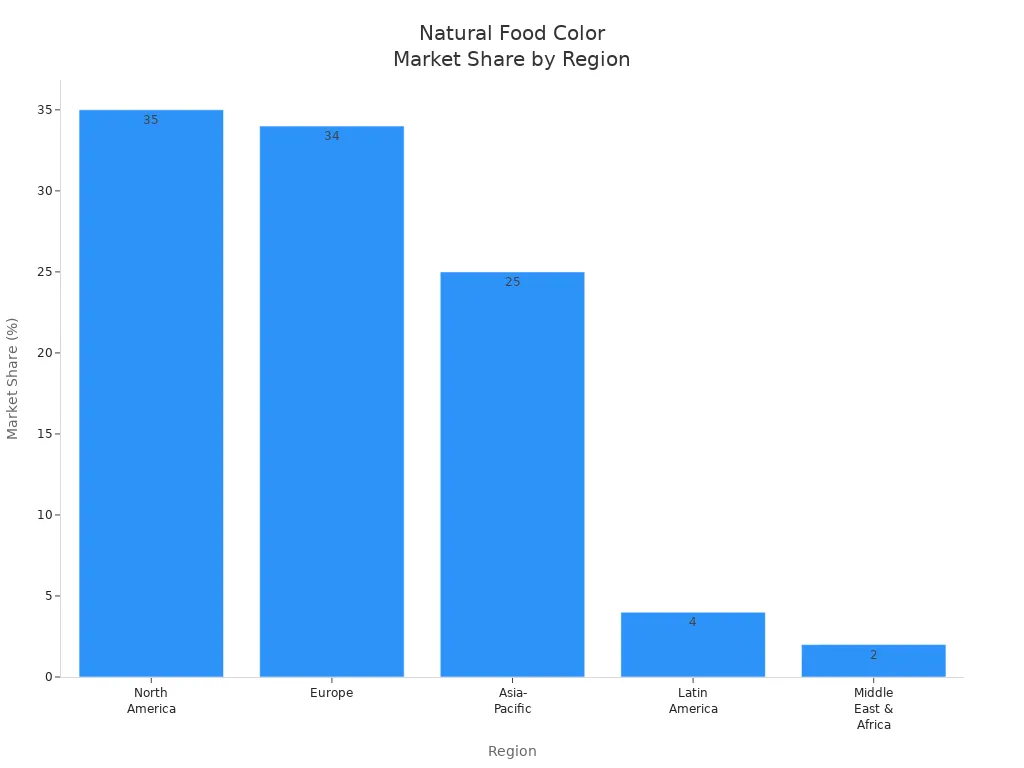 Bar chart comparing market share of natural food colors across regions