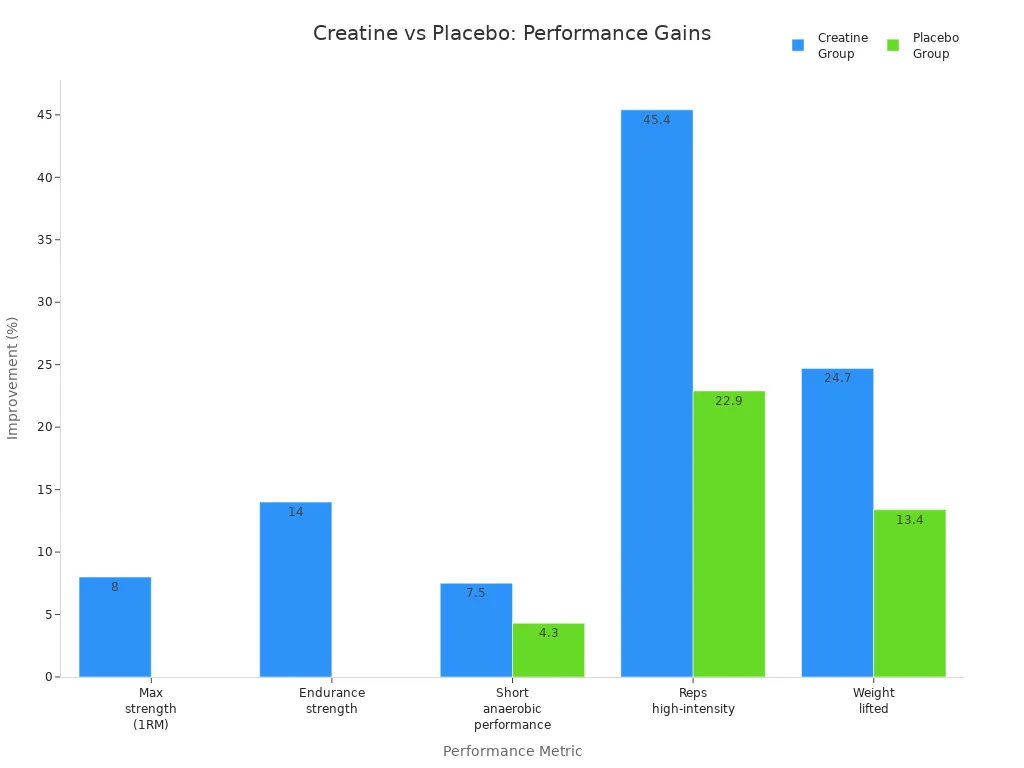 Bar chart comparing creatine and placebo group improvements across performance metrics