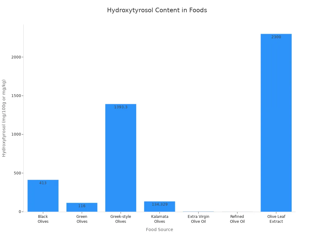 Bar chart showing hydroxytyrosol content in various foods and plants
