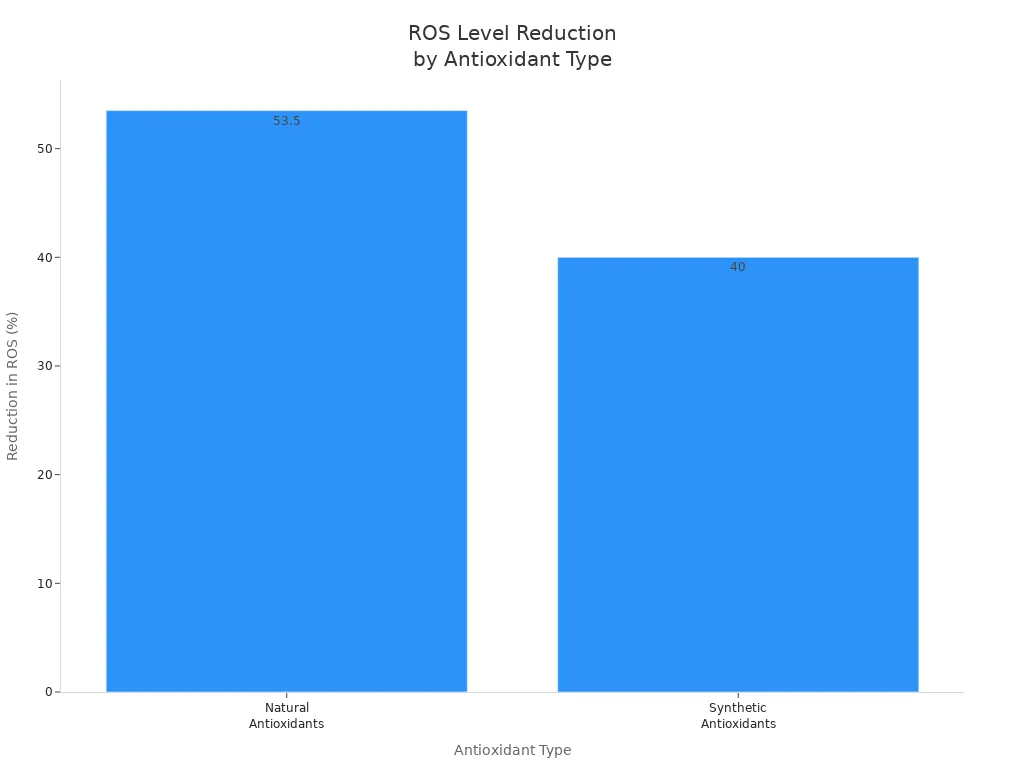 Bar chart comparing ROS reduction for natural and synthetic antioxidants