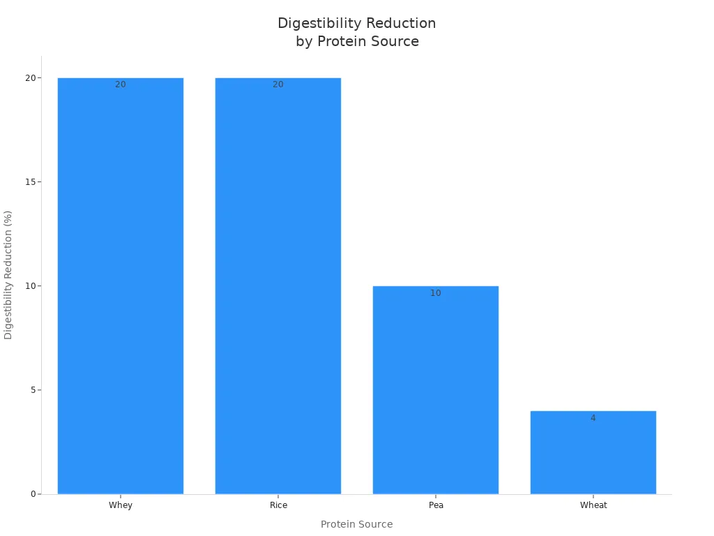 Bar chart comparing digestibility reduction of whey, rice, pea, and wheat protein in elderly conditions