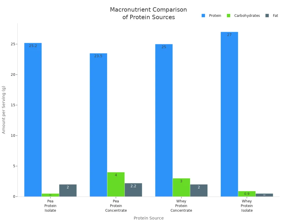 Bar chart comparing protein, carbohydrates, and fat per serving for pea and whey protein products