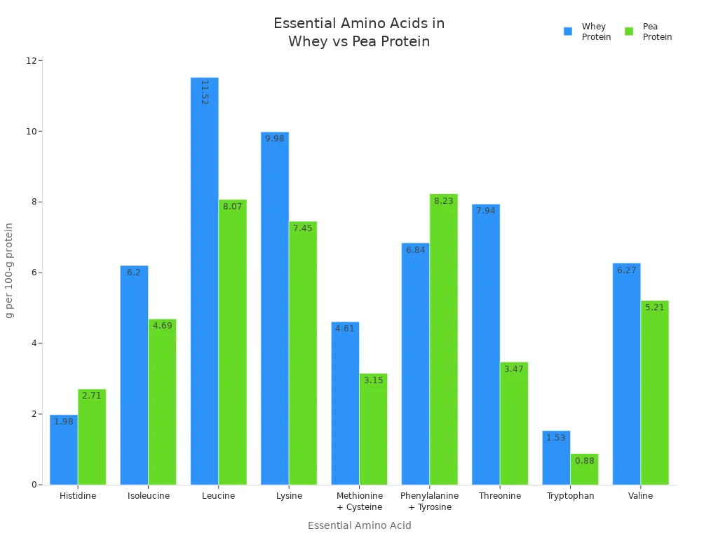 Bar chart comparing essential amino acid content in whey and pea protein