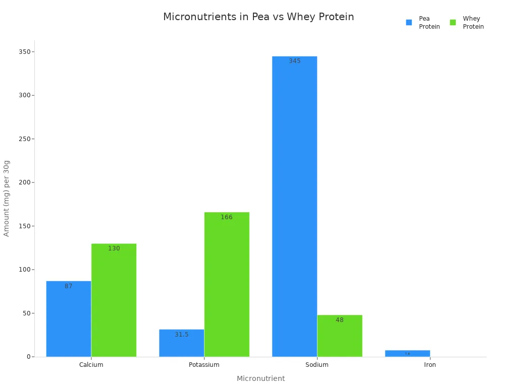 Bar chart comparing calcium, potassium, sodium, and iron content in pea and whey protein