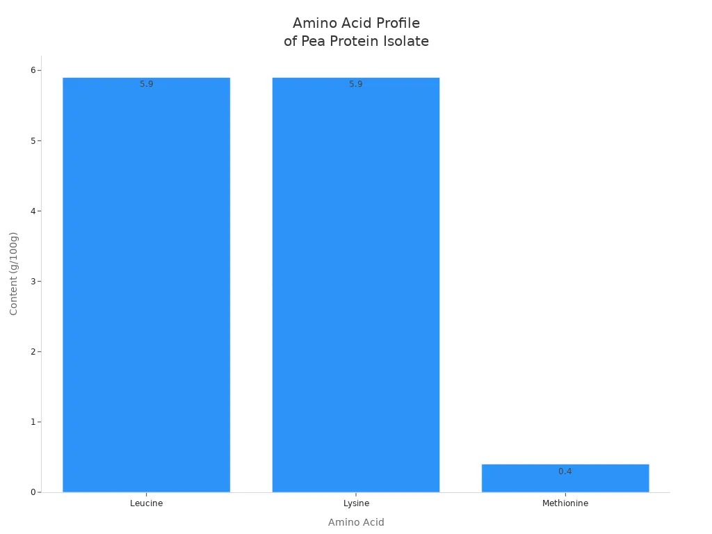 Bar chart showing leucine, lysine, and methionine content in pea protein isolate