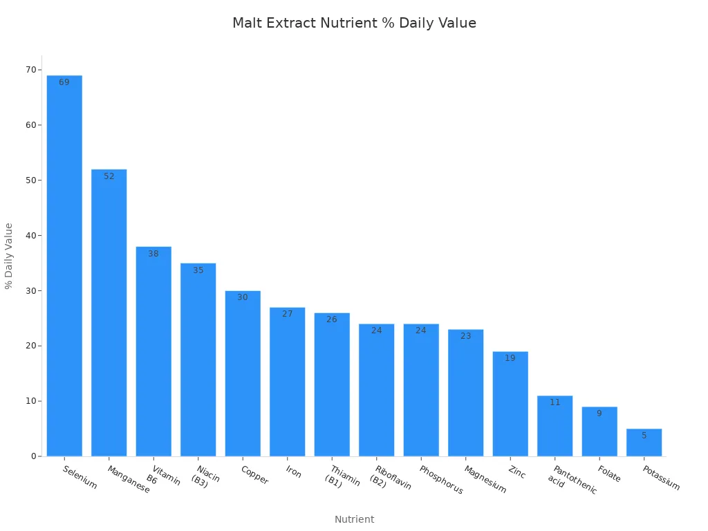 Bar chart showing % Daily Value of vitamins and minerals in malt extract