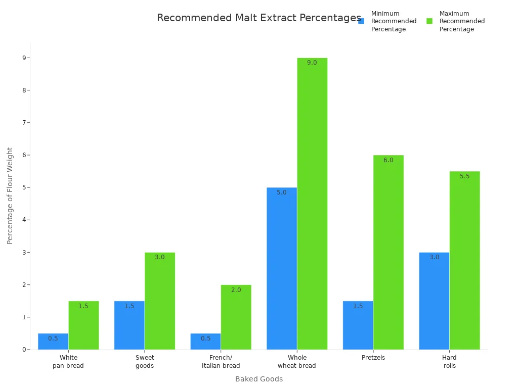 Bar chart comparing minimum and maximum recommended malt extract percentages for various baked goods