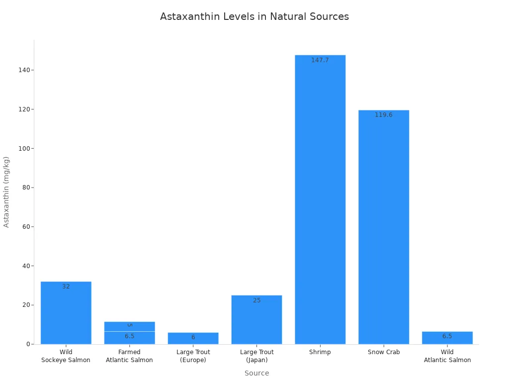 Bar chart showing astaxanthin concentrations in various natural sources