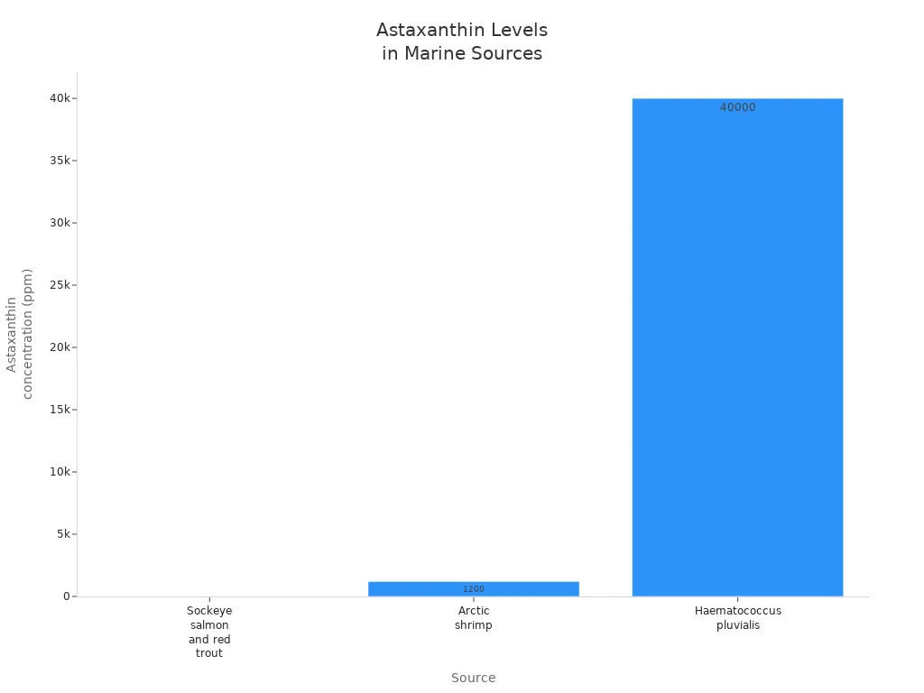 Bar chart comparing astaxanthin concentrations in salmon, shrimp, and algae
