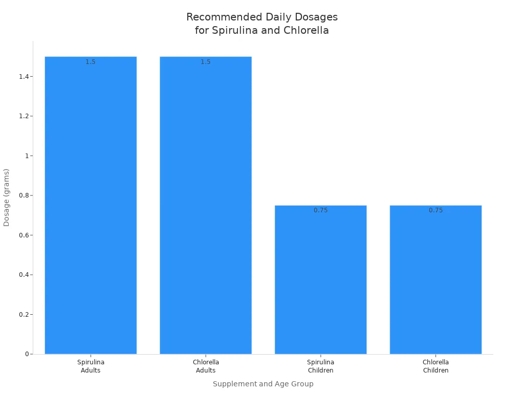 Bar chart comparing daily dosages of spirulina and chlorella for adults and children