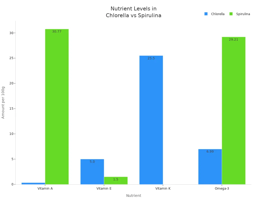 Bar chart comparing vitamin A, E, K, and omega-3 levels in chlorella and spirulina