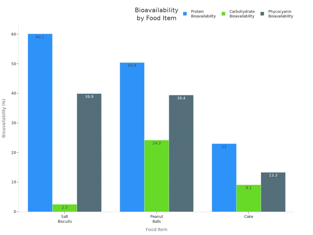 Bar chart comparing protein, carbohydrate, and phycocyanin bioavailability across three food items
