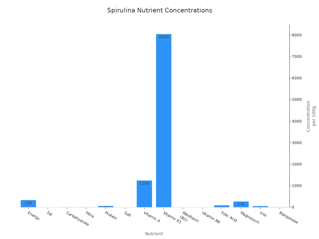 Bar chart comparing average concentrations of main nutrients in spirulina per 100 grams