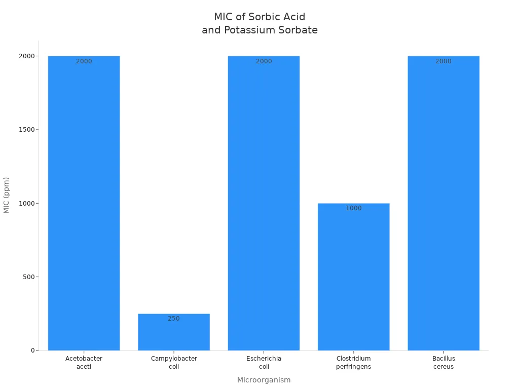 Bar chart showing MIC values of sorbic acid and potassium sorbate against five foodborne pathogens