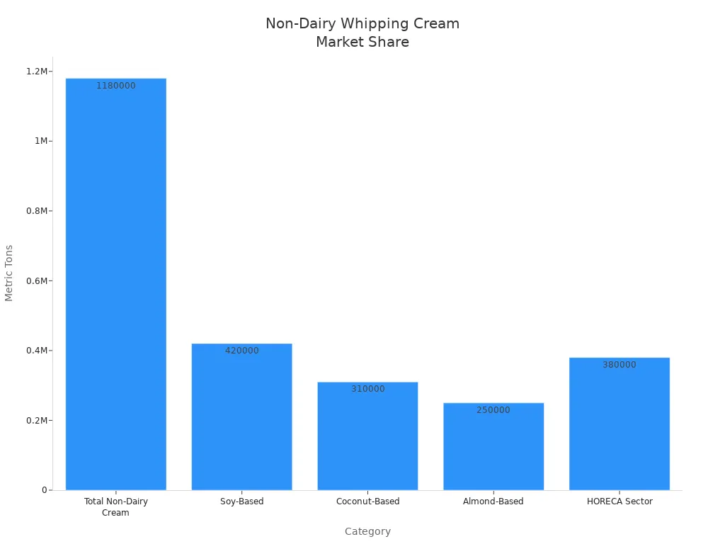 Bar chart showing market share of non-dairy whipping cream categories in metric tons