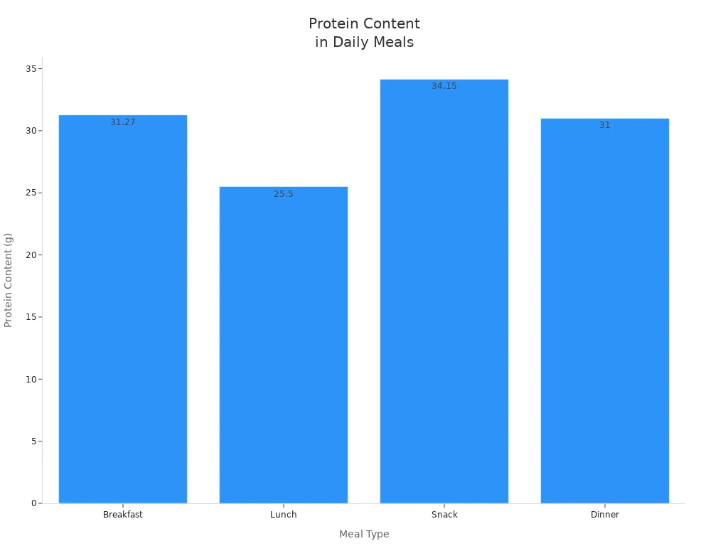 Bar chart comparing protein content in breakfast, lunch, snack, and dinner meals