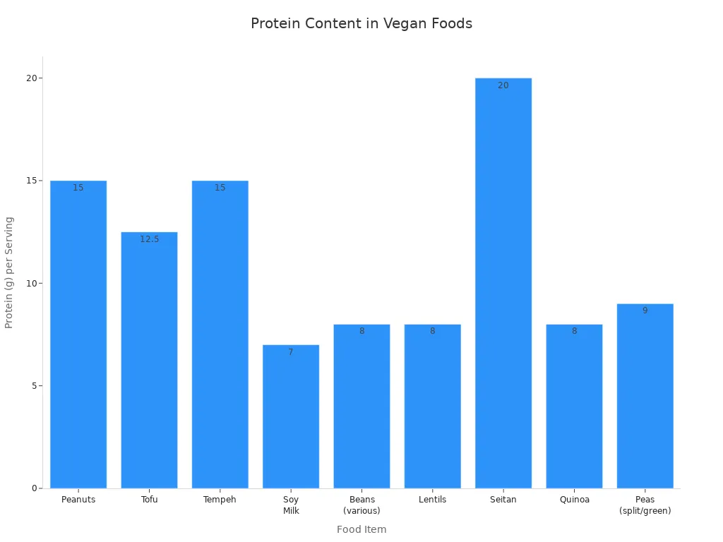 Bar chart comparing protein content of vegan and vegetarian protein sources