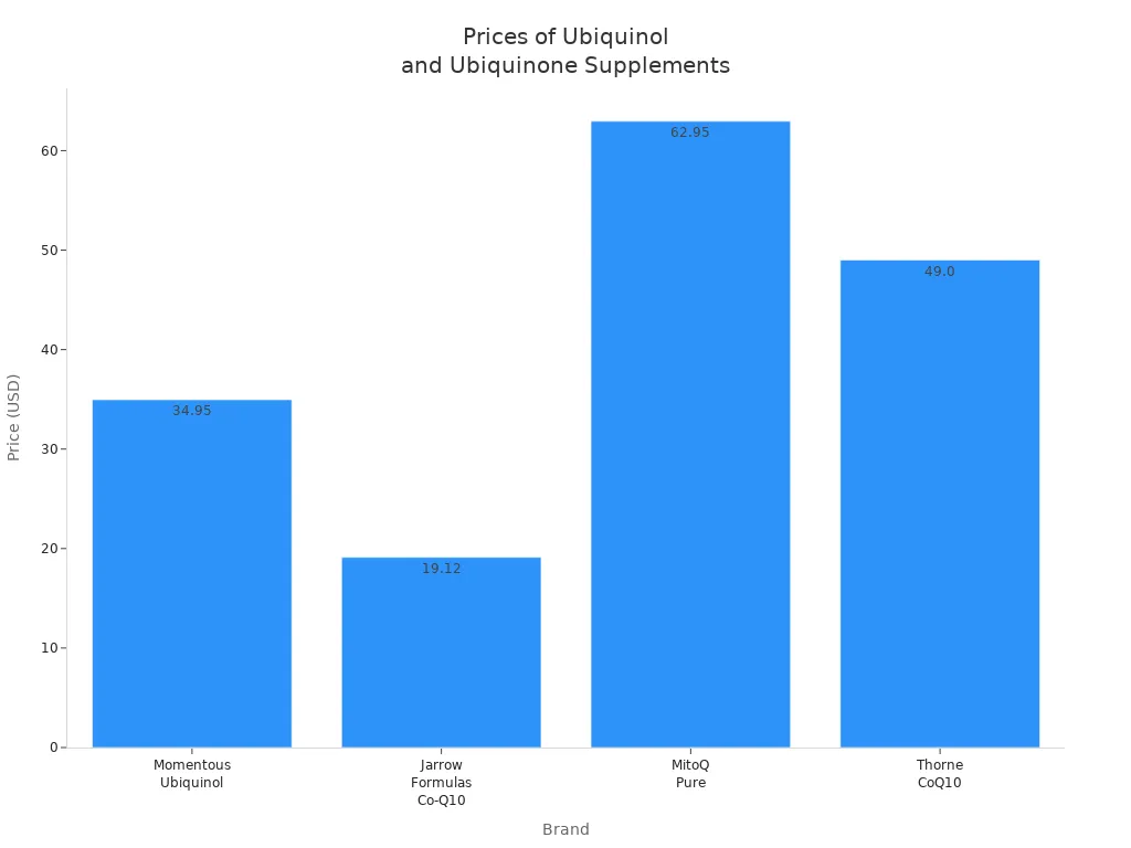 Bar chart comparing prices of ubiquinol and ubiquinone supplements across four brands