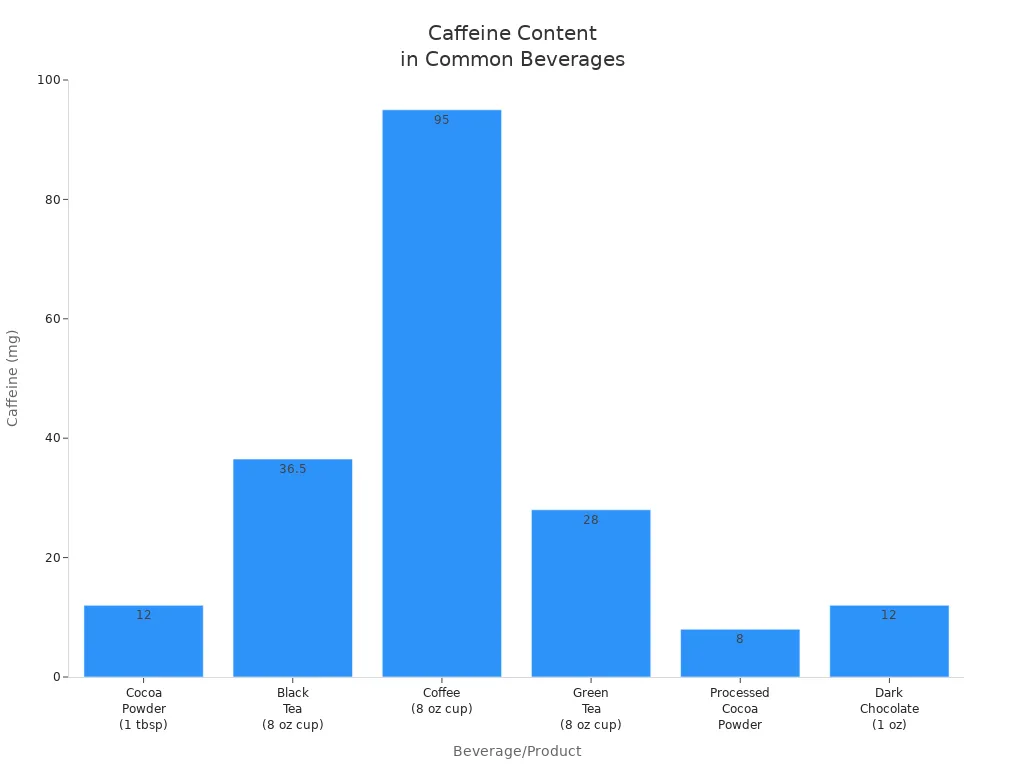 Bar chart comparing caffeine content in cocoa powder, tea, coffee, and chocolate