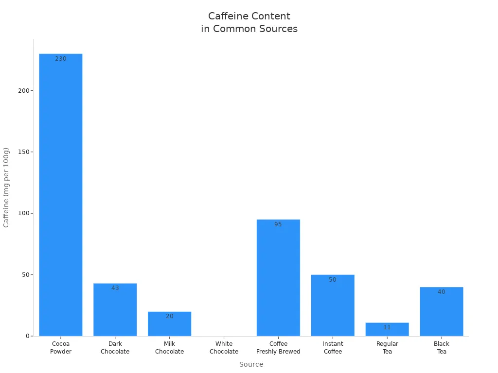 Bar chart comparing caffeine content in cocoa powder, chocolate, coffee, and tea