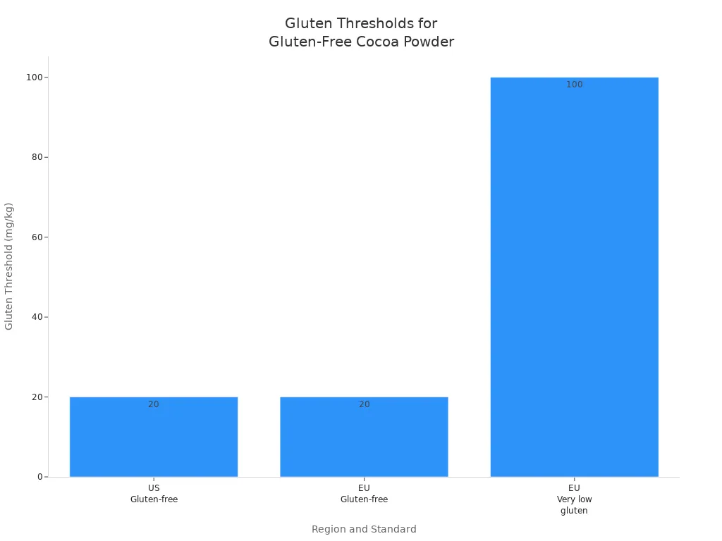 Bar chart comparing gluten thresholds for gluten-free cocoa powder in the US and Europe