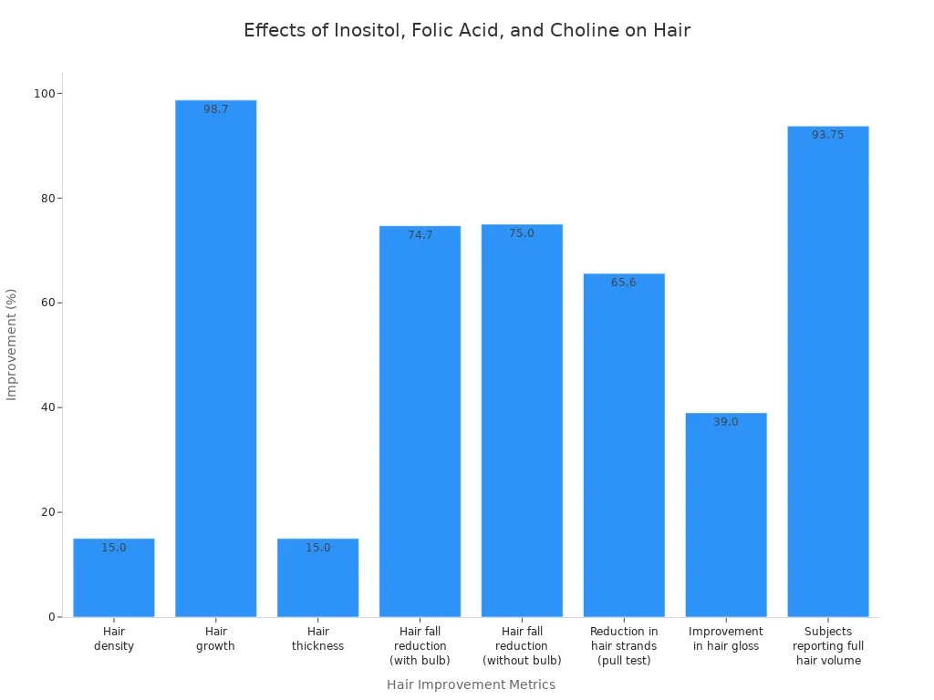 Bar chart comparing hair improvement metrics after combining inositol, folic acid, and choline