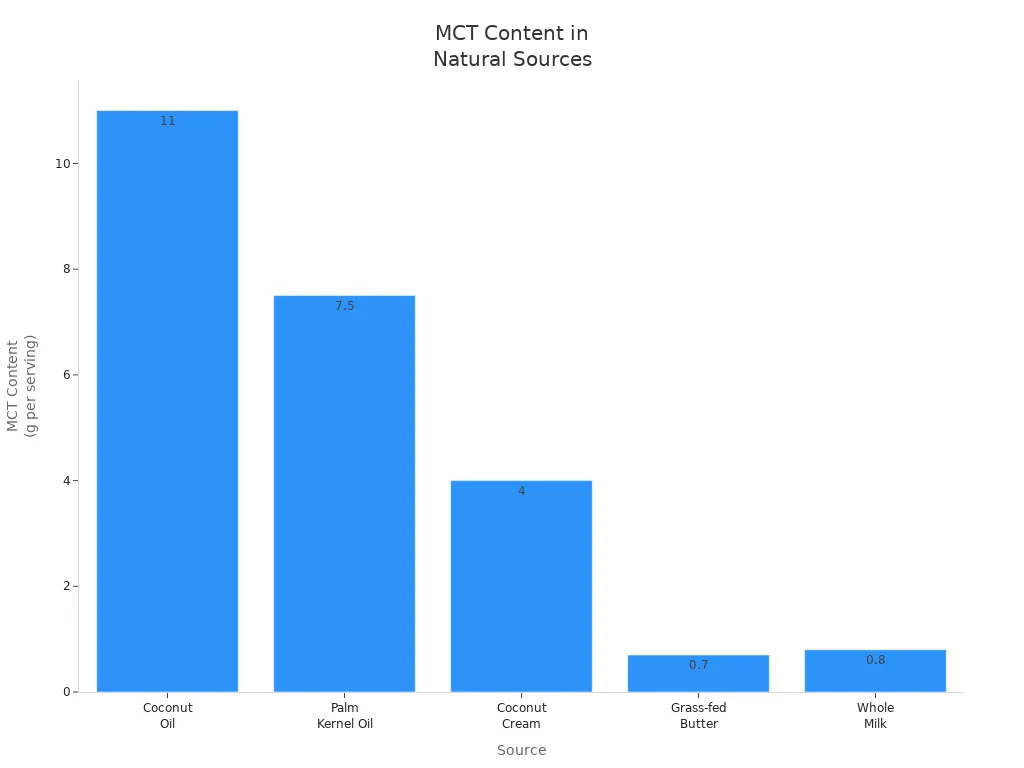 Bar chart comparing MCT content per serving in coconut oil, palm kernel oil, coconut cream, grass-fed butter, and whole milk.