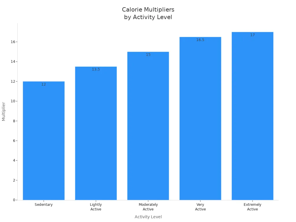 Bar chart comparing calorie multipliers for different activity levels