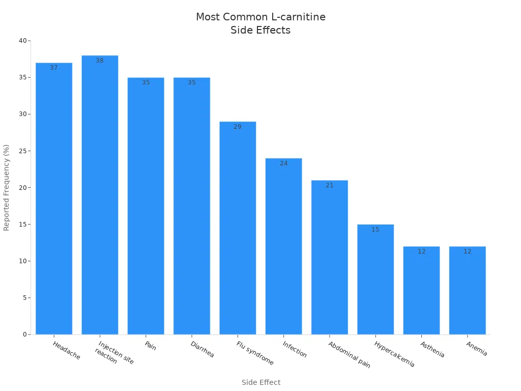 Bar chart showing most common L-carnitine side effects and their reported frequency