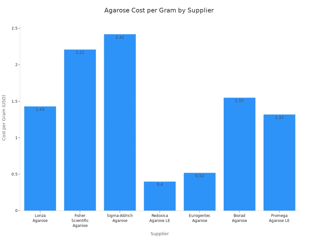 Bar chart comparing agarose cost per gram across suppliers